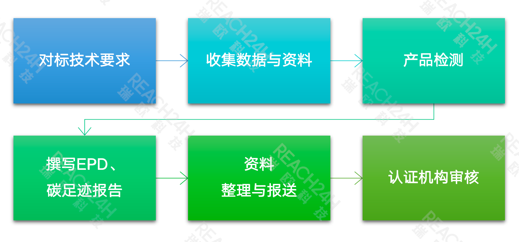 绿色建材产品分级认证申请流程