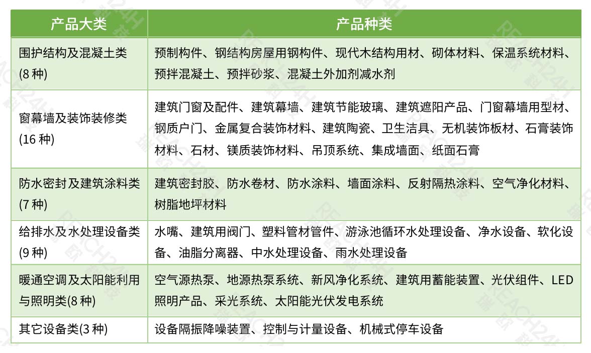 绿色建材产品分级认证的产品种类